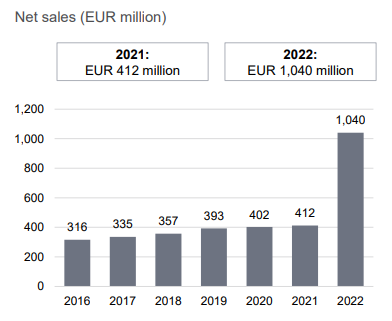 2022年第四季度的净sales.PNG自动化段