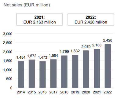 2022年第四季度的净sales.PNG PT段